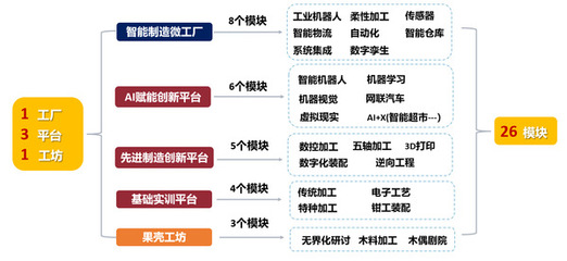 構(gòu)建人工智能雙創(chuàng)服務(wù)平臺，賦能本科生教育新生態(tài)